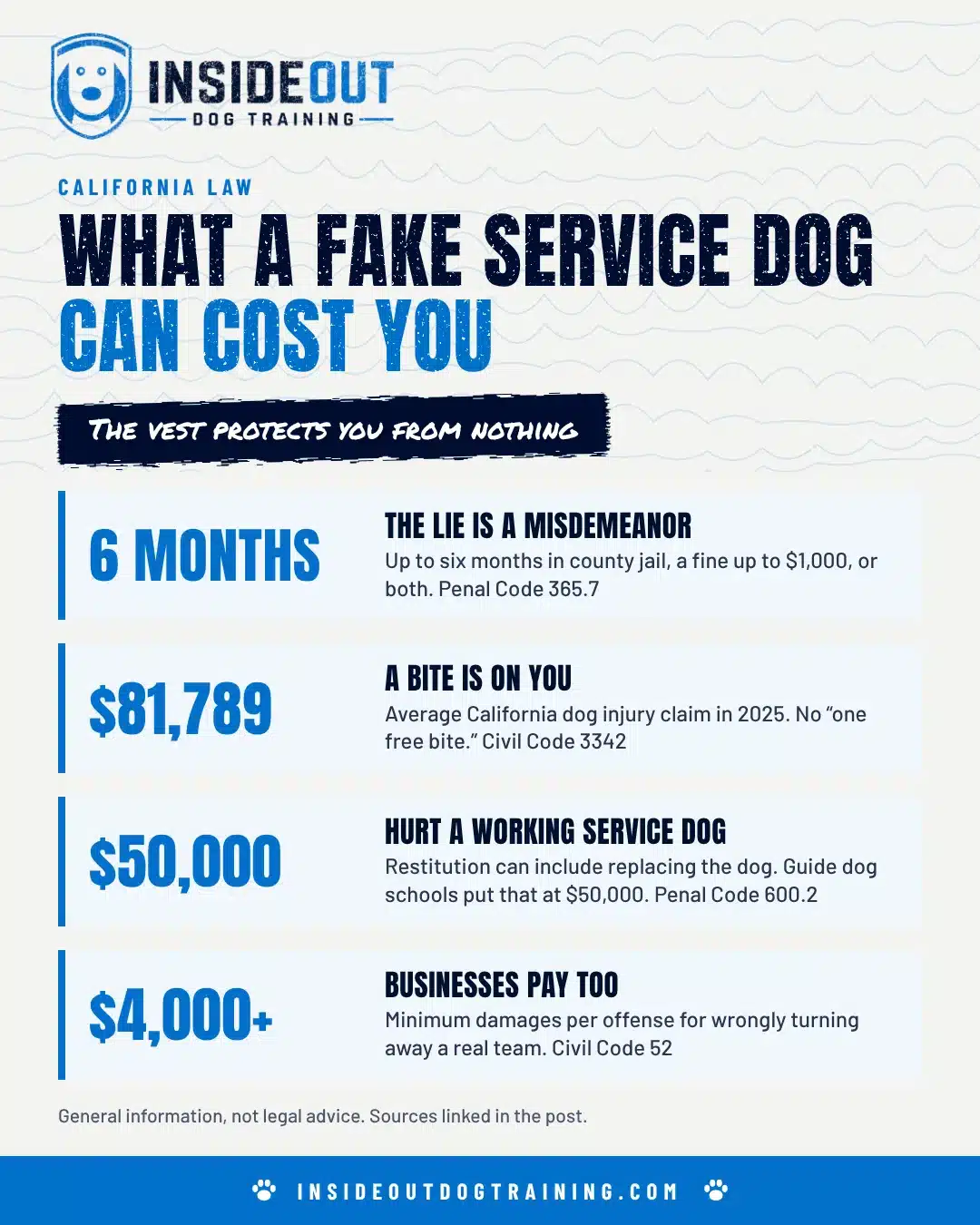 Infographic of California penalties and costs for a fake service dog: six months jail, $81,789 average injury claim, $50,000 service dog replacement, $4,000 minimum business damages